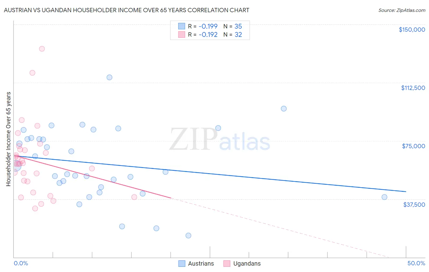 Austrian vs Ugandan Householder Income Over 65 years