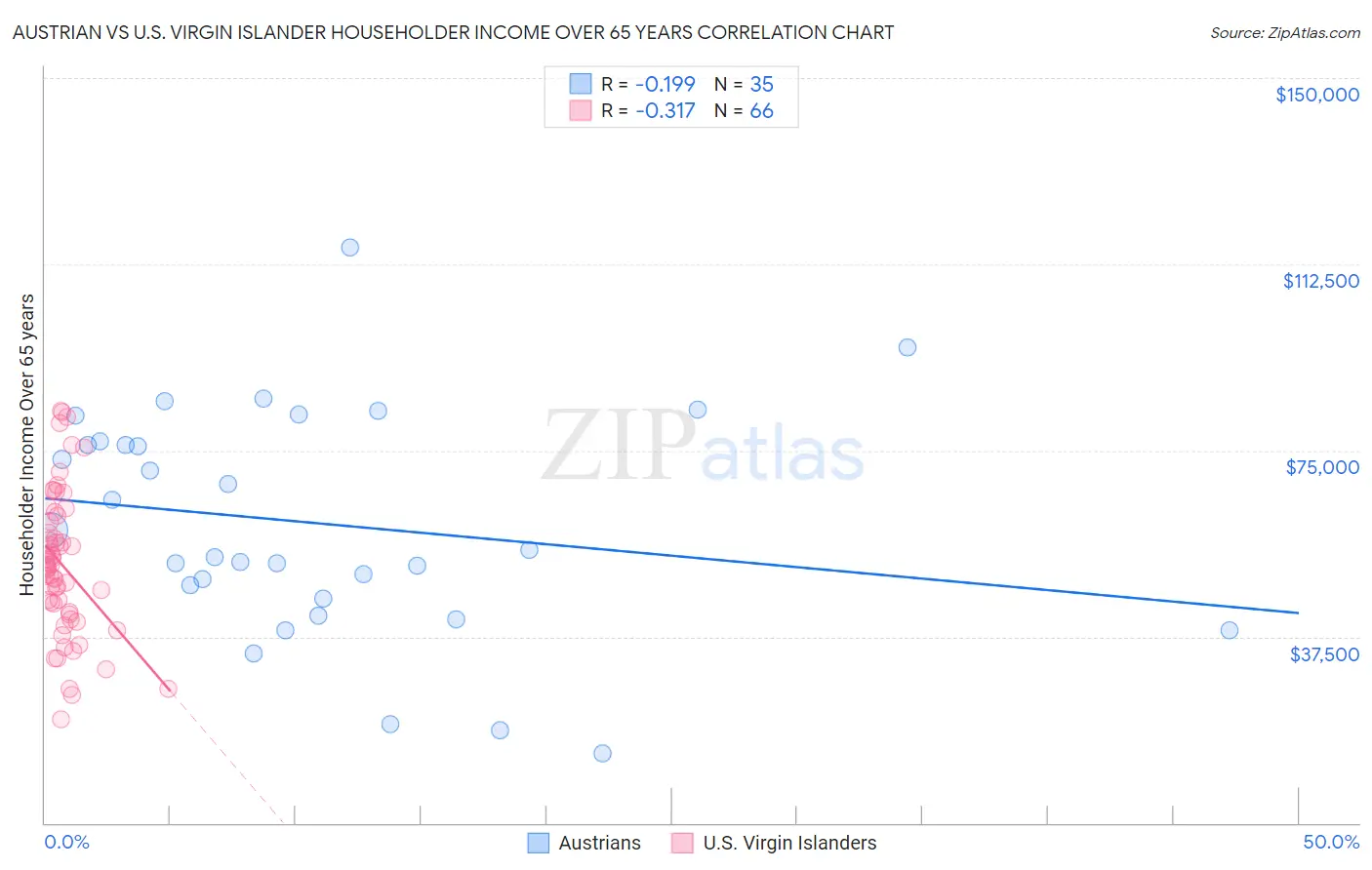 Austrian vs U.S. Virgin Islander Householder Income Over 65 years