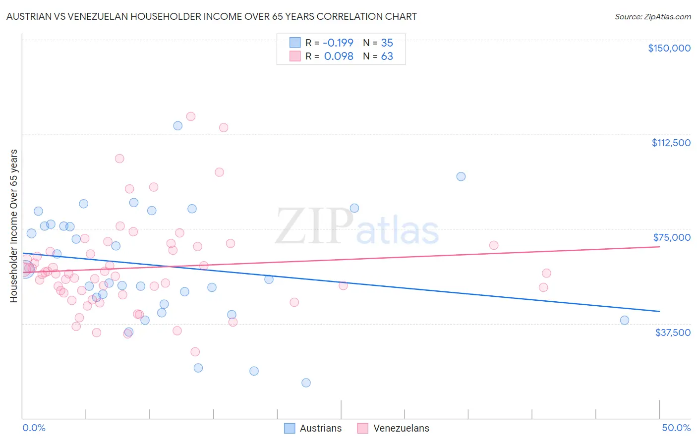 Austrian vs Venezuelan Householder Income Over 65 years
