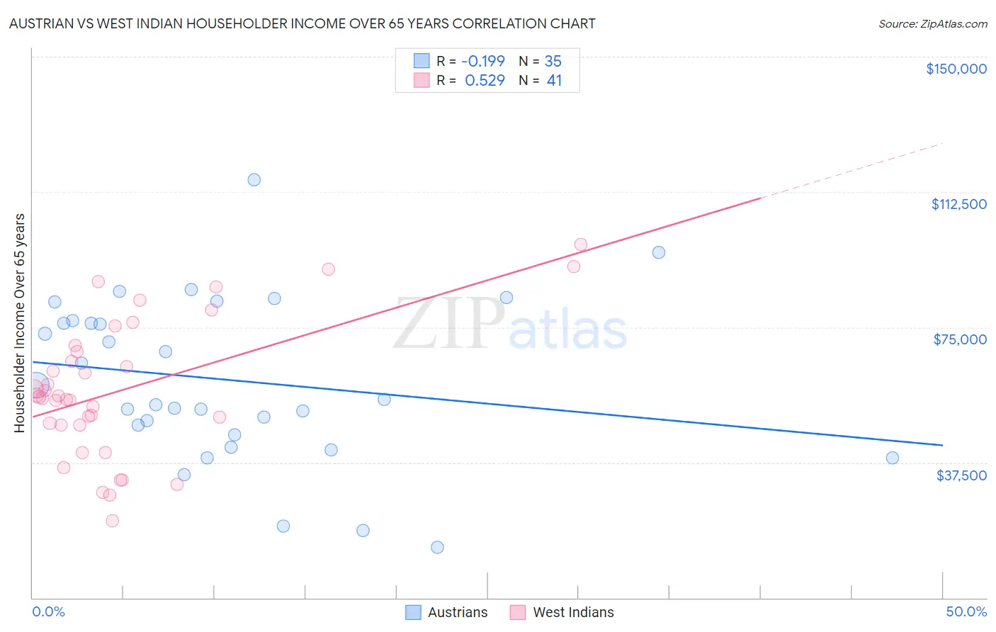 Austrian vs West Indian Householder Income Over 65 years