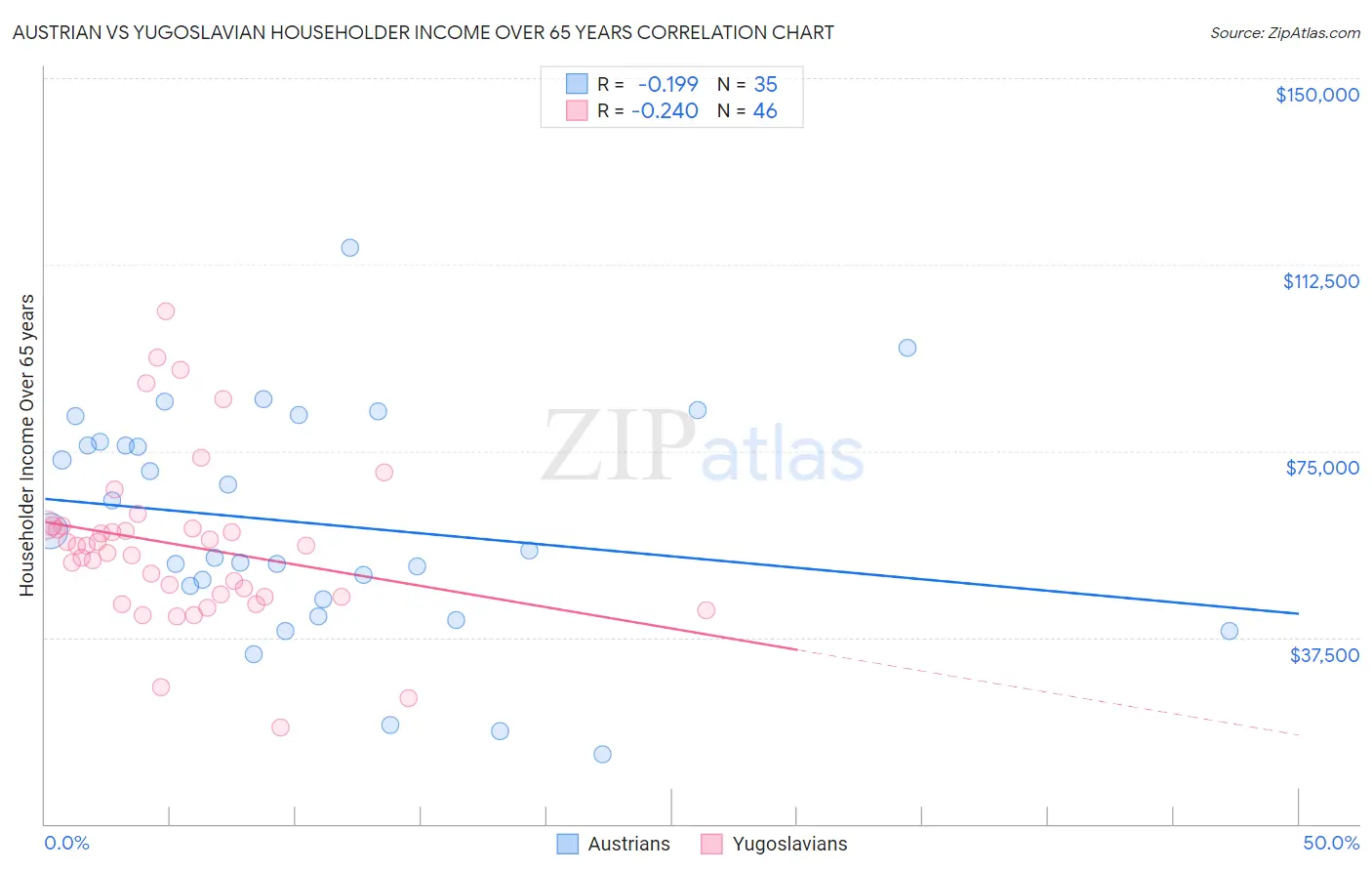 Austrian vs Yugoslavian Householder Income Over 65 years
