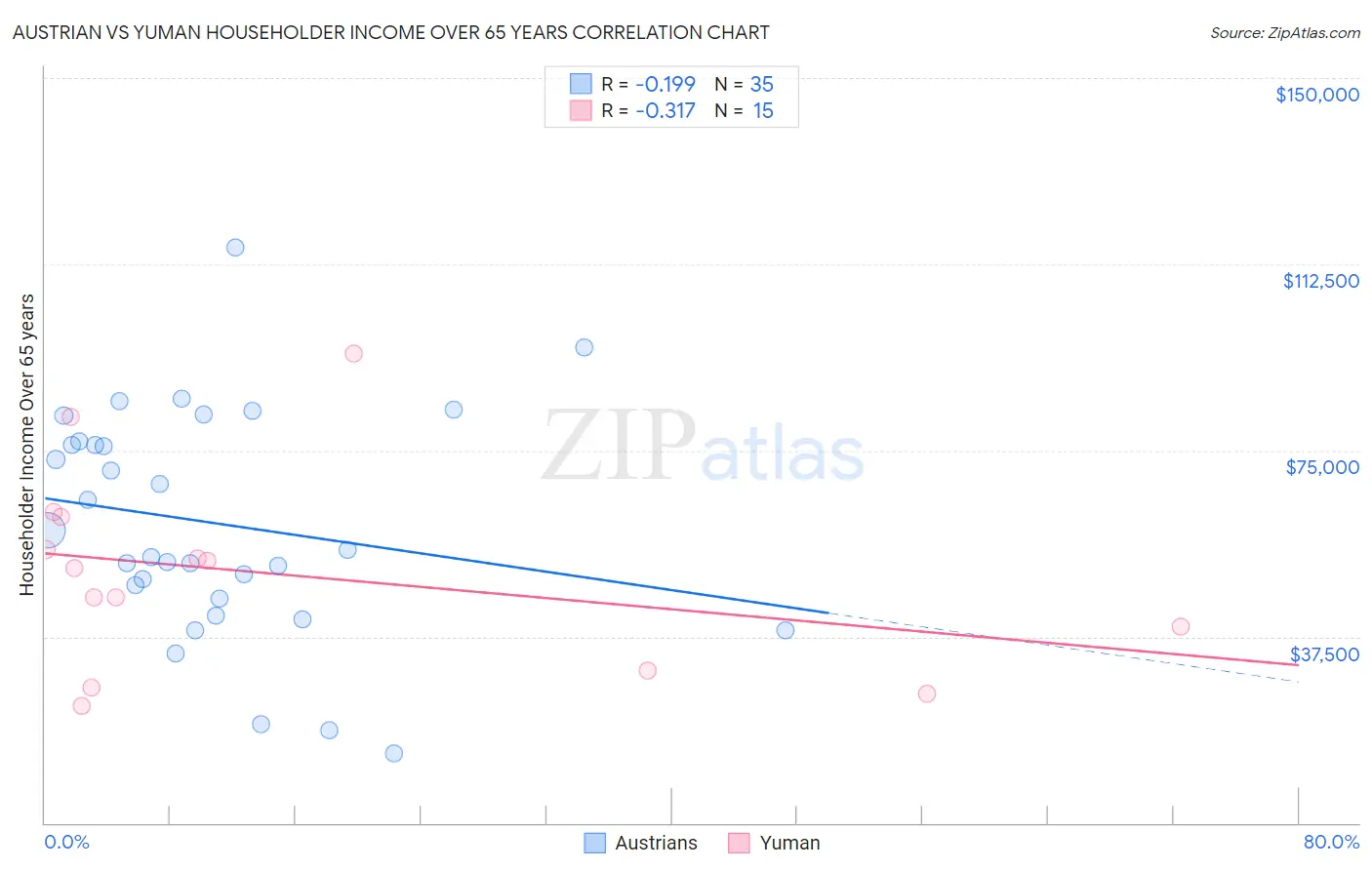 Austrian vs Yuman Householder Income Over 65 years