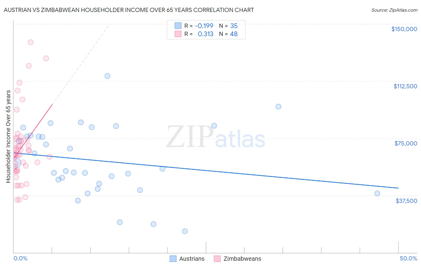 Austrian vs Zimbabwean Householder Income Over 65 years
