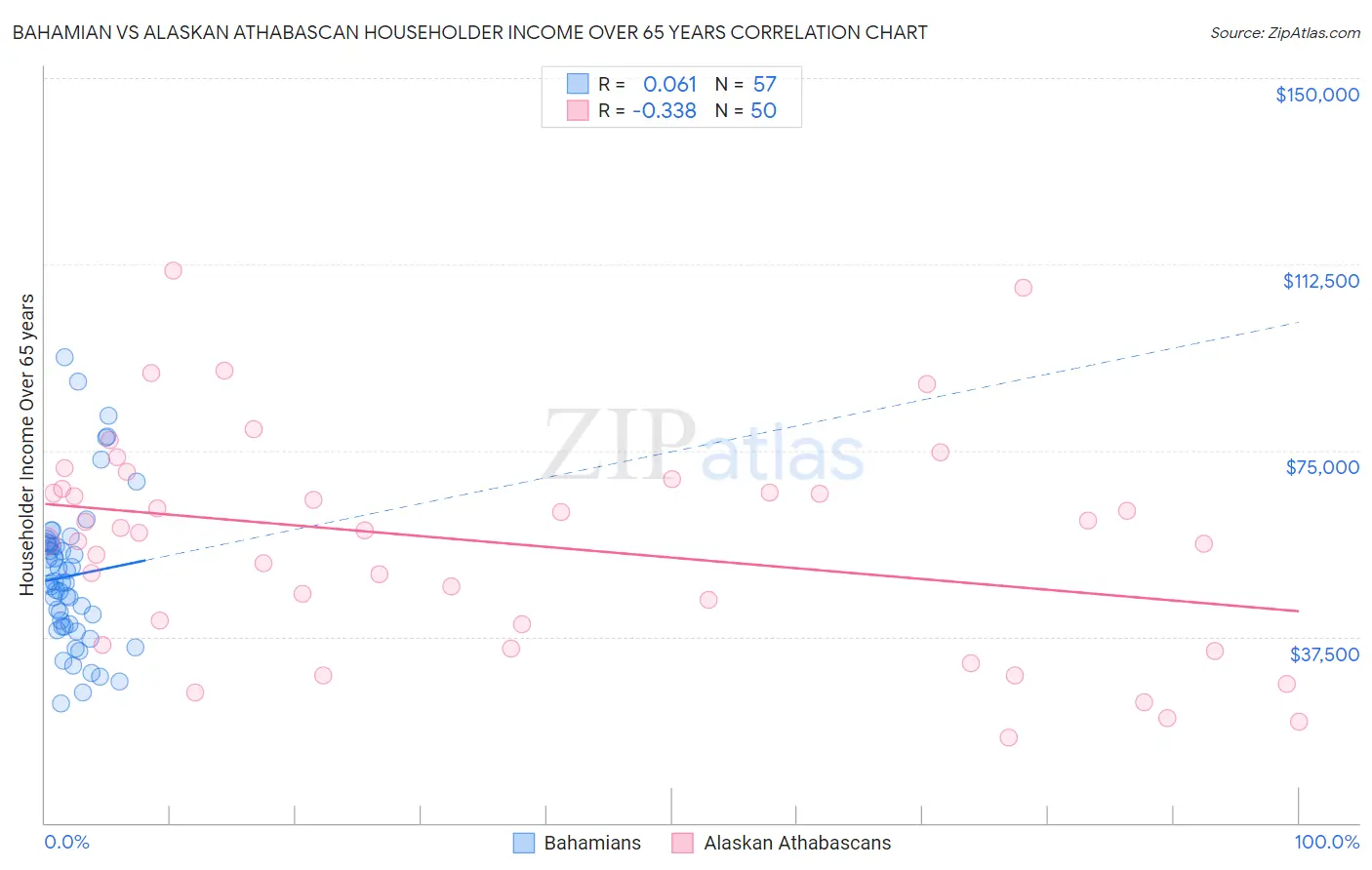 Bahamian vs Alaskan Athabascan Householder Income Over 65 years