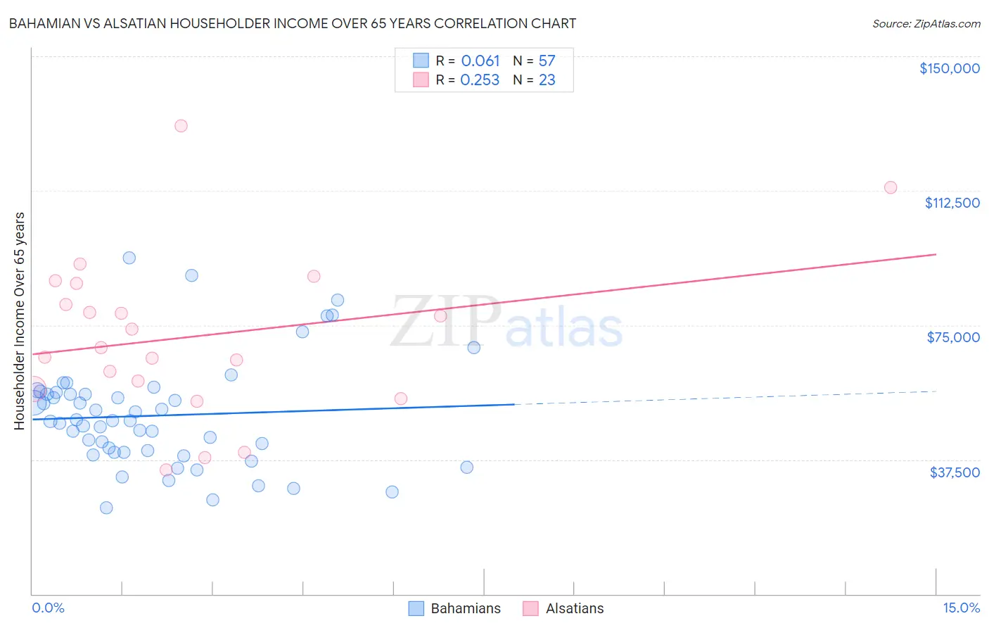 Bahamian vs Alsatian Householder Income Over 65 years