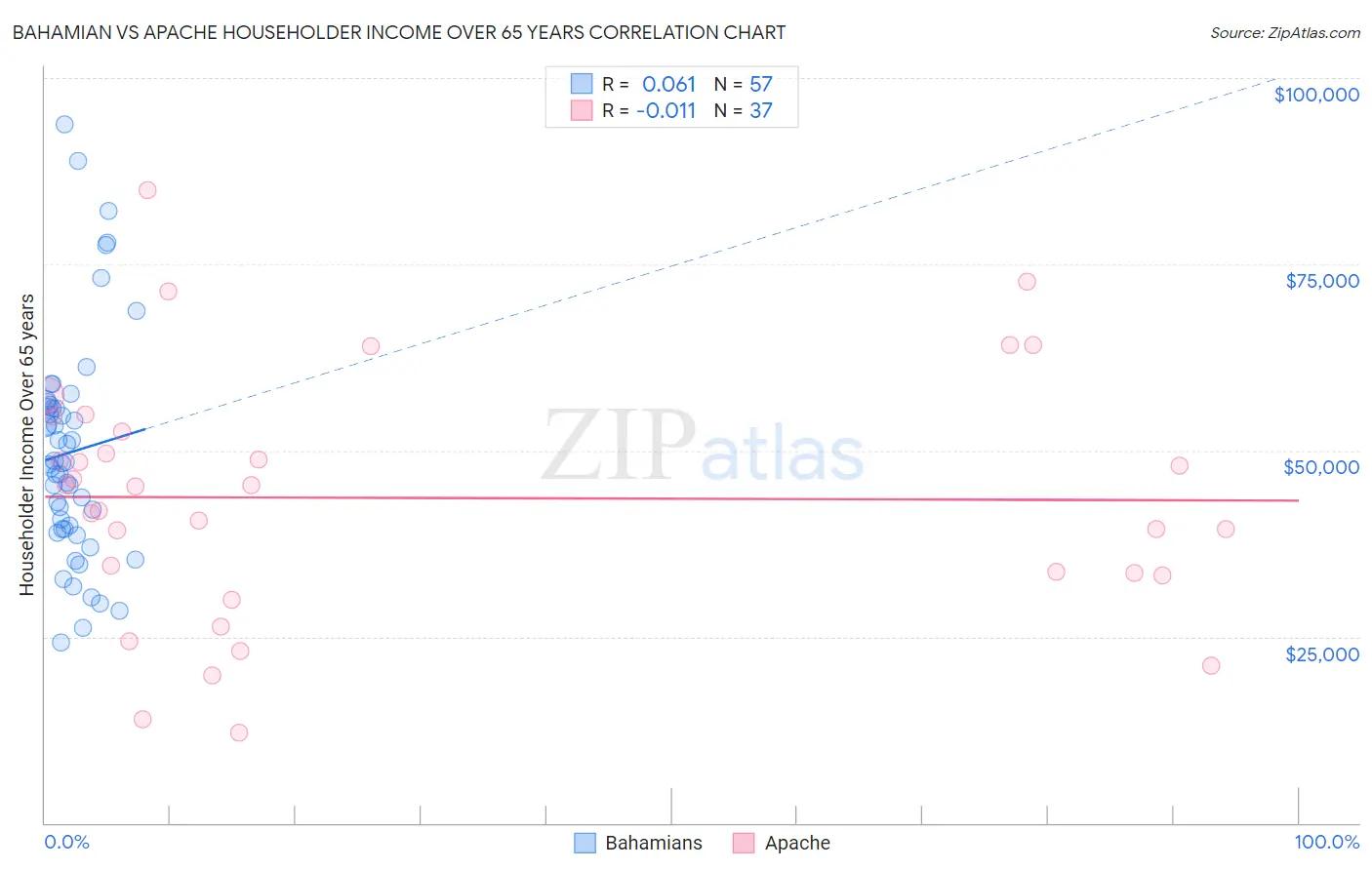 Bahamian vs Apache Householder Income Over 65 years