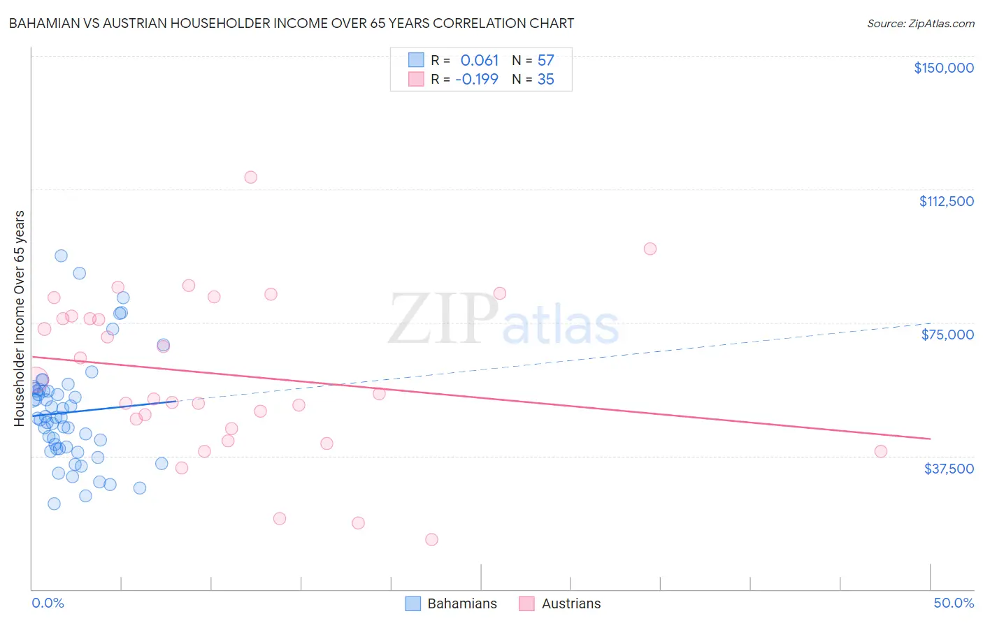 Bahamian vs Austrian Householder Income Over 65 years