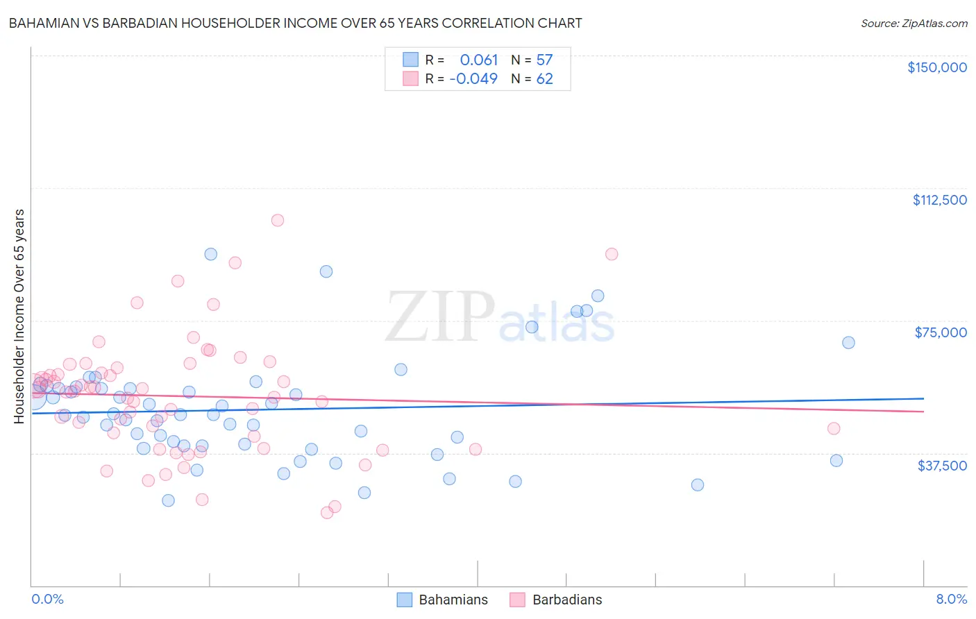 Bahamian vs Barbadian Householder Income Over 65 years