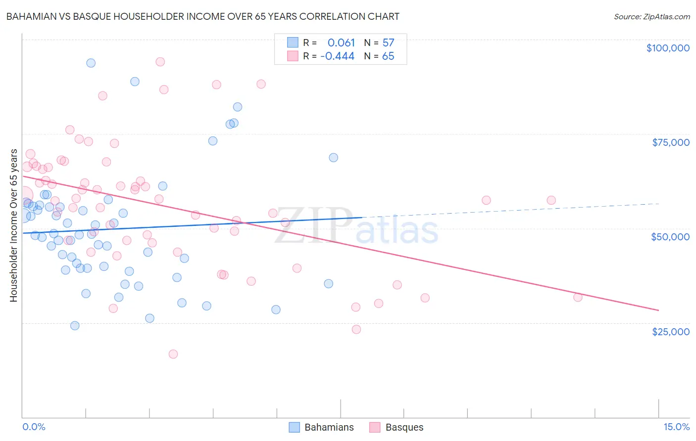 Bahamian vs Basque Householder Income Over 65 years