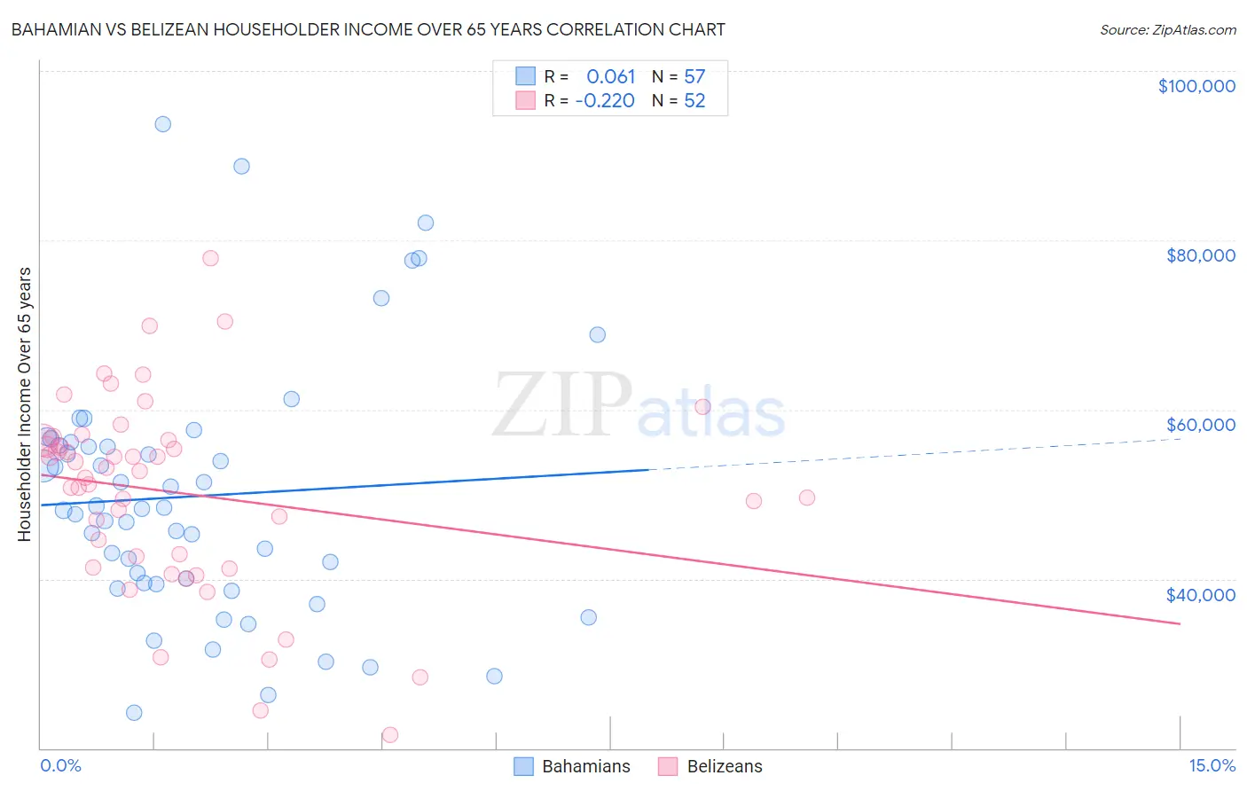 Bahamian vs Belizean Householder Income Over 65 years