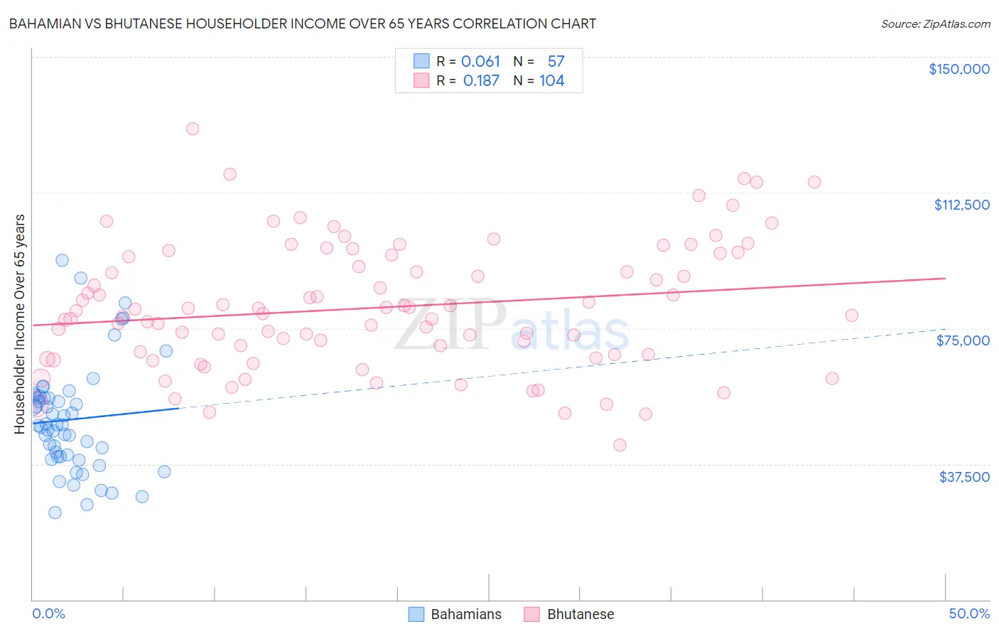 Bahamian vs Bhutanese Householder Income Over 65 years