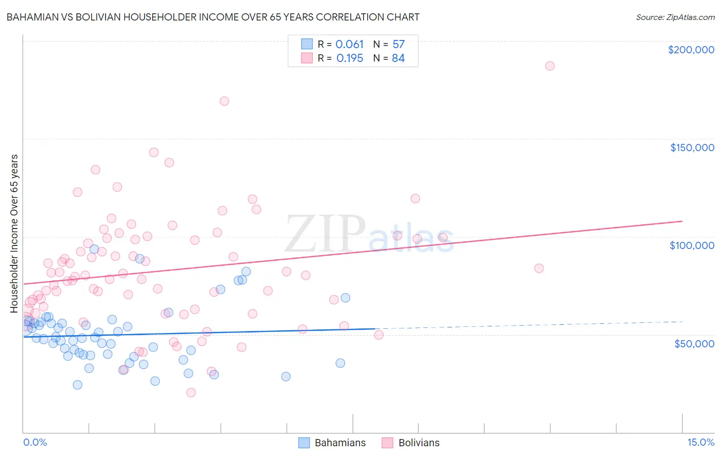 Bahamian vs Bolivian Householder Income Over 65 years