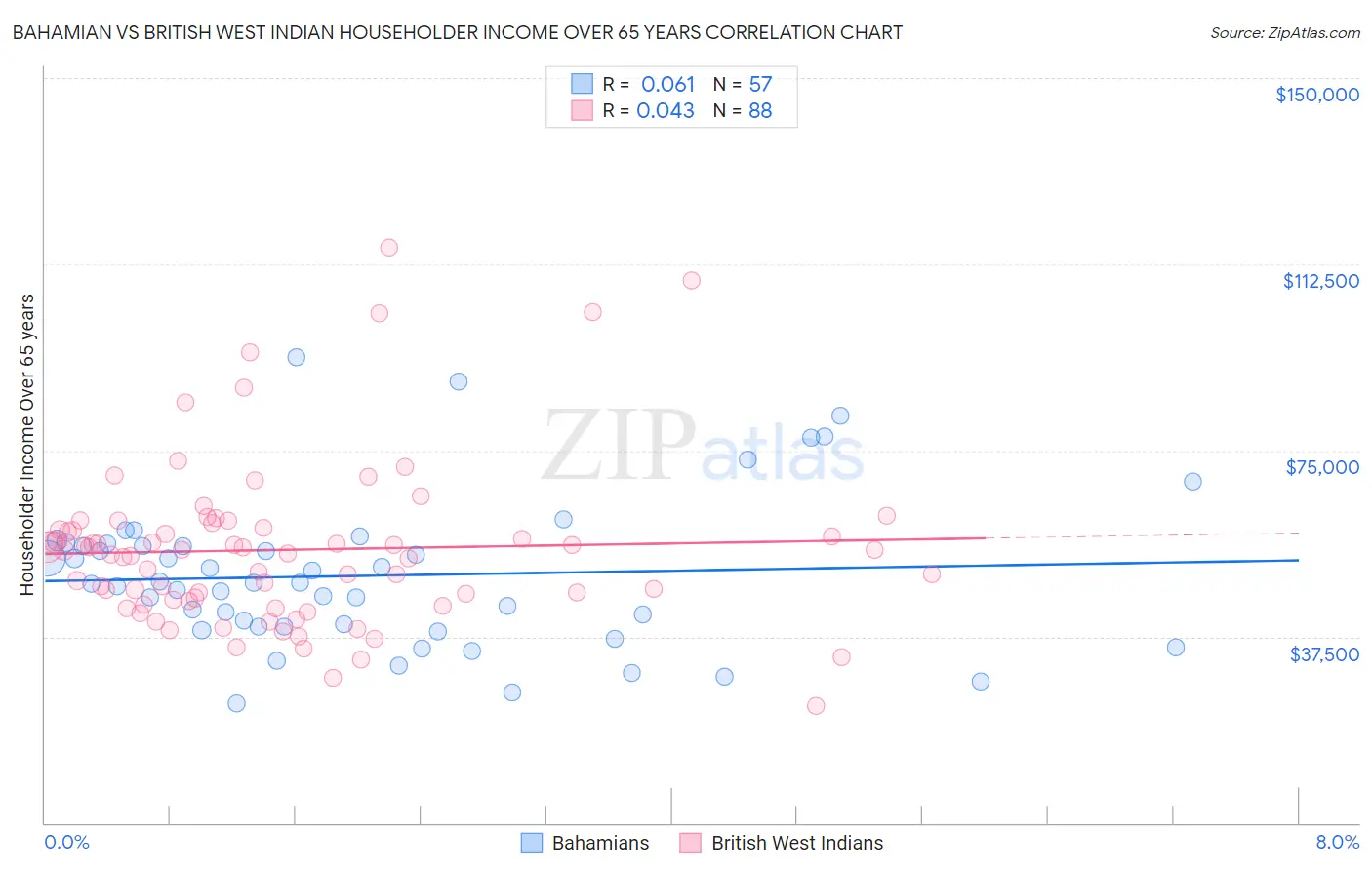 Bahamian vs British West Indian Householder Income Over 65 years
