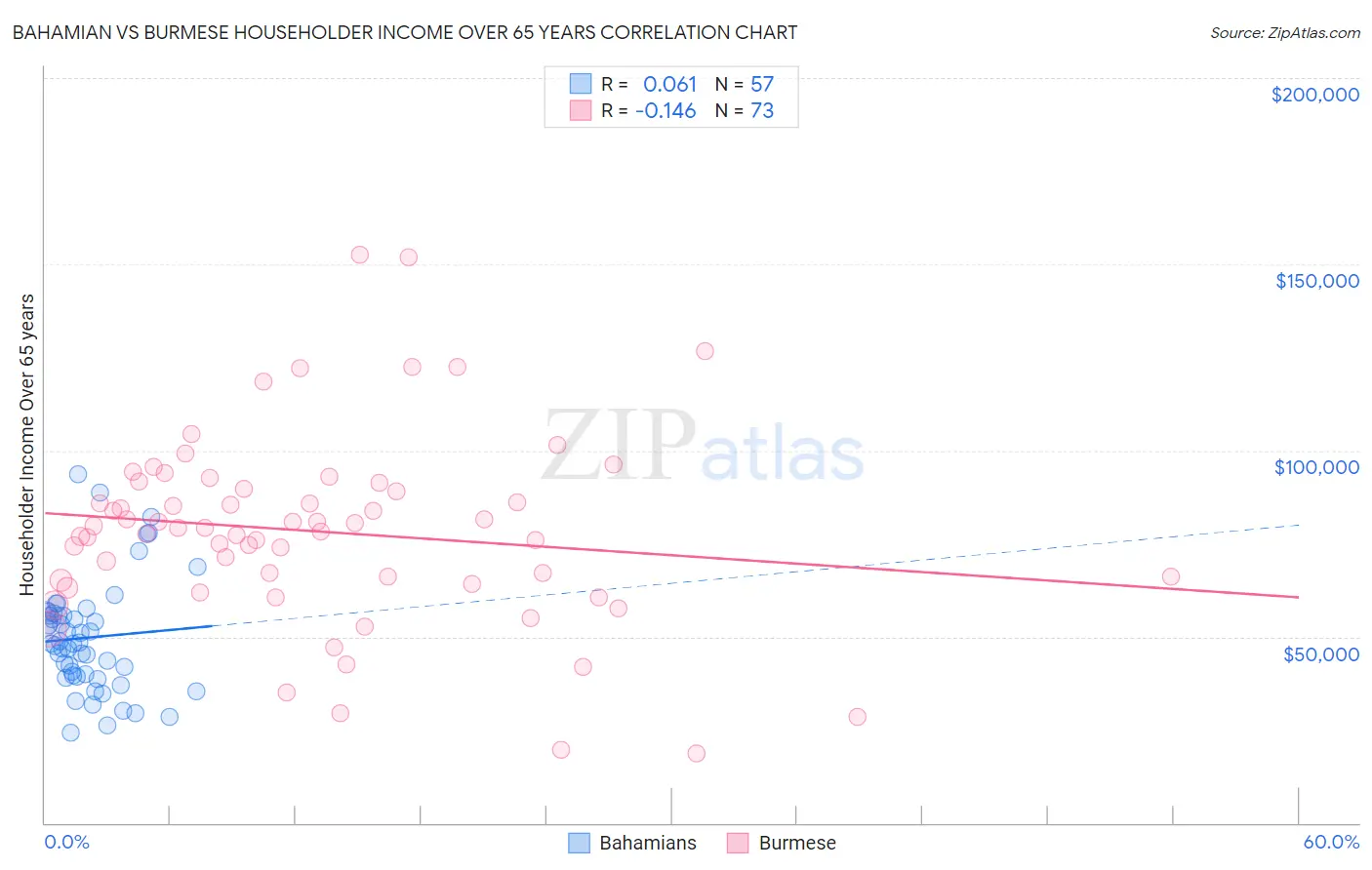 Bahamian vs Burmese Householder Income Over 65 years