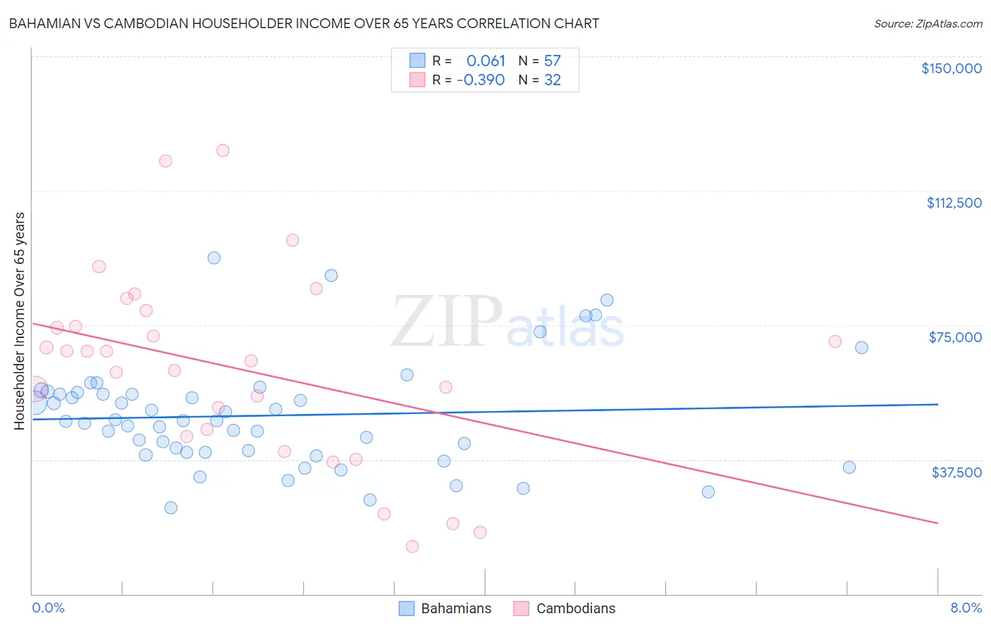Bahamian vs Cambodian Householder Income Over 65 years