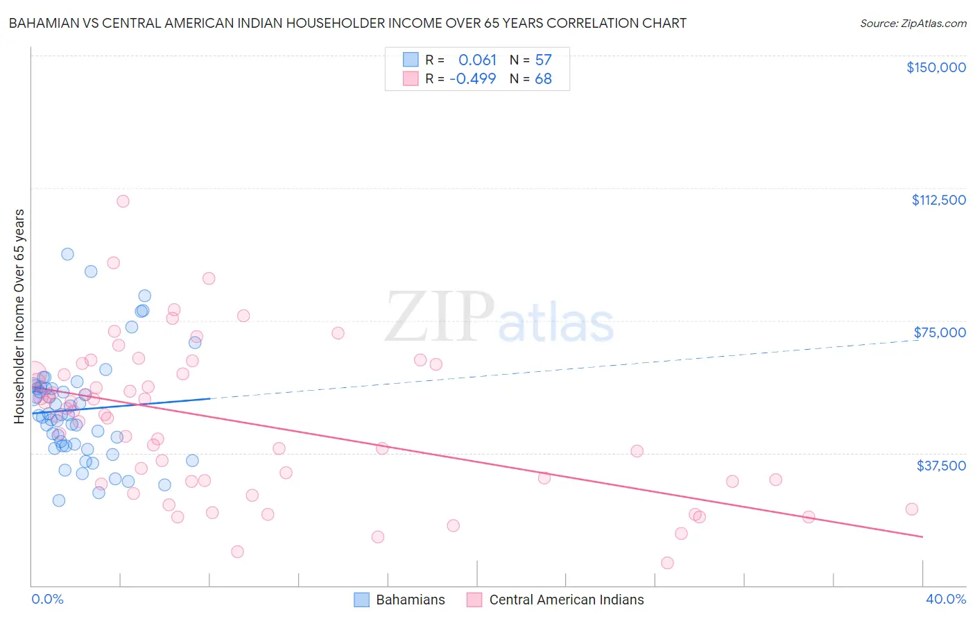 Bahamian vs Central American Indian Householder Income Over 65 years