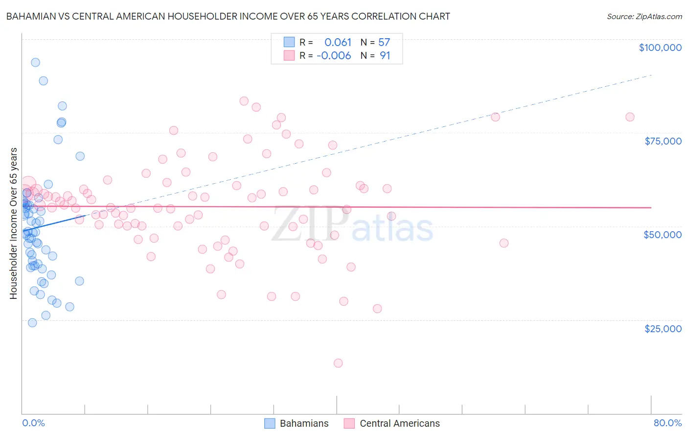 Bahamian vs Central American Householder Income Over 65 years