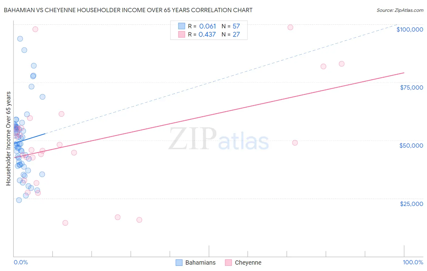 Bahamian vs Cheyenne Householder Income Over 65 years