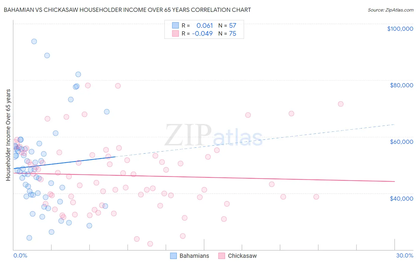 Bahamian vs Chickasaw Householder Income Over 65 years