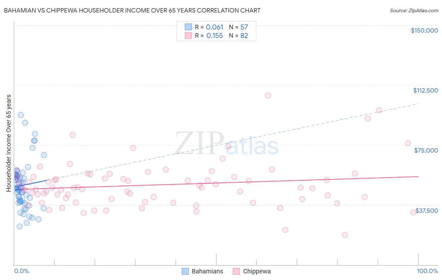 Bahamian vs Chippewa Householder Income Over 65 years