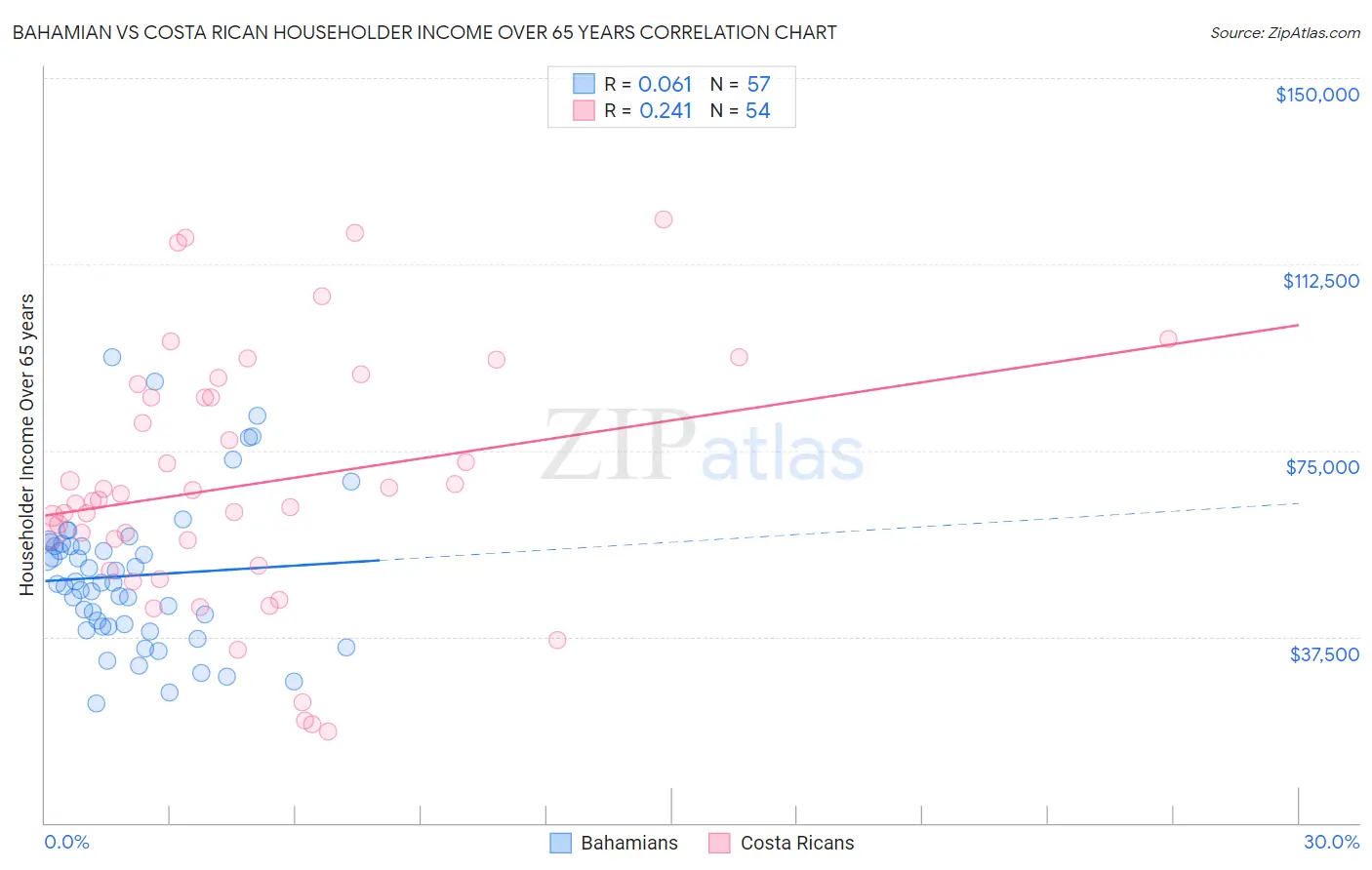 Bahamian vs Costa Rican Householder Income Over 65 years