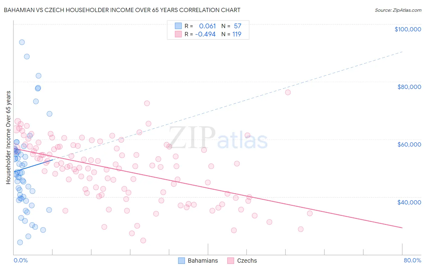 Bahamian vs Czech Householder Income Over 65 years