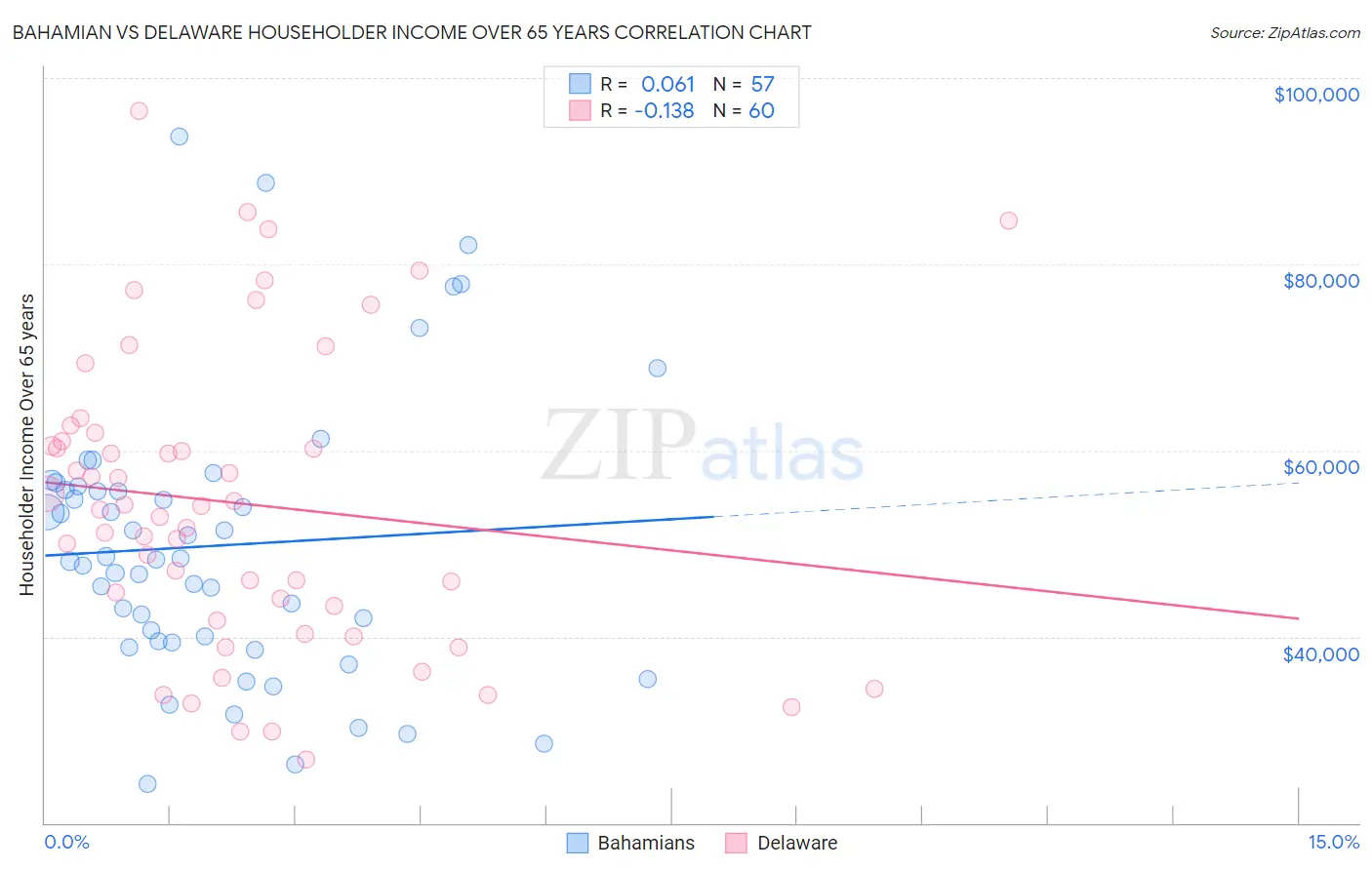 Bahamian vs Delaware Householder Income Over 65 years