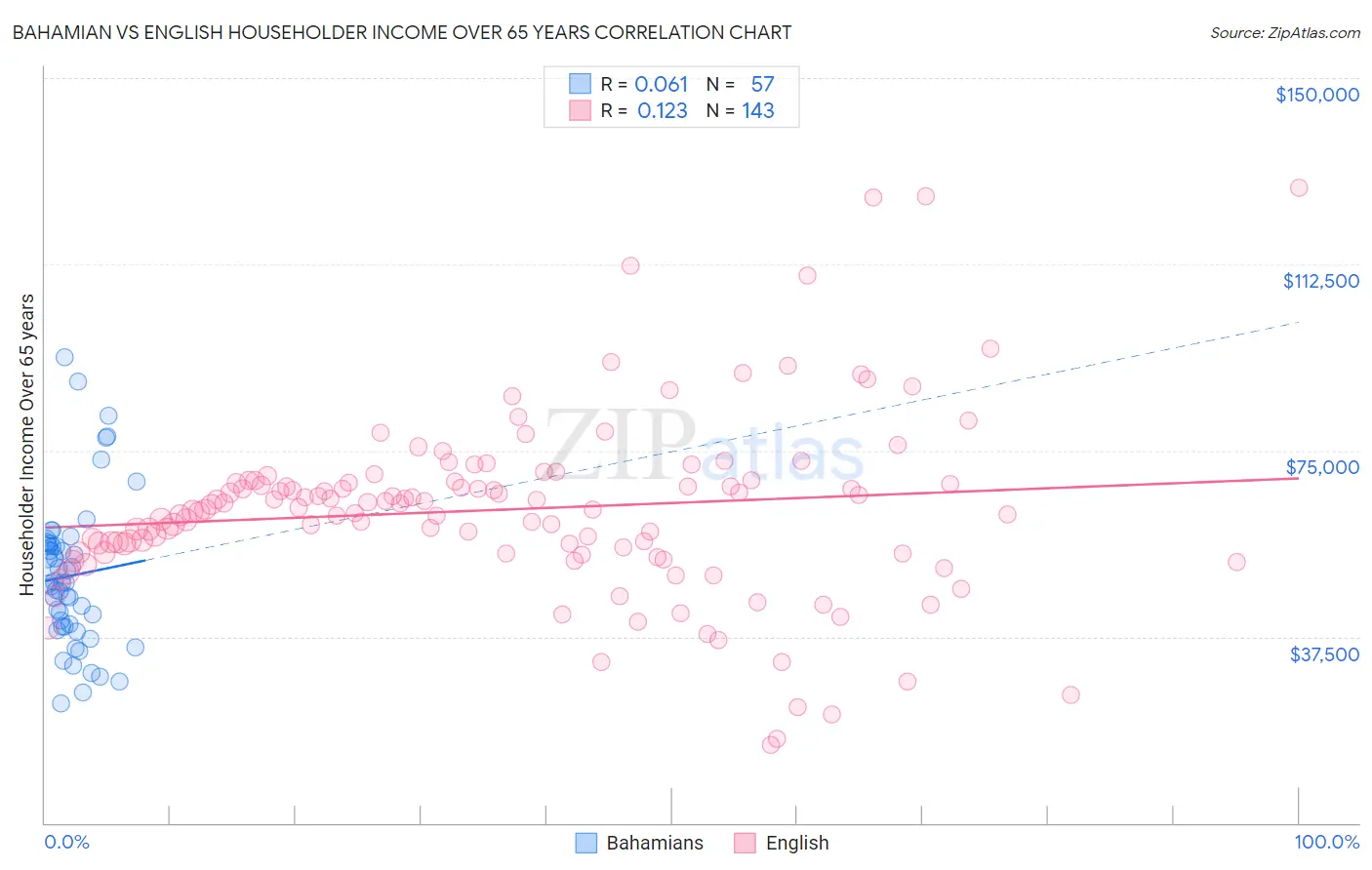Bahamian vs English Householder Income Over 65 years