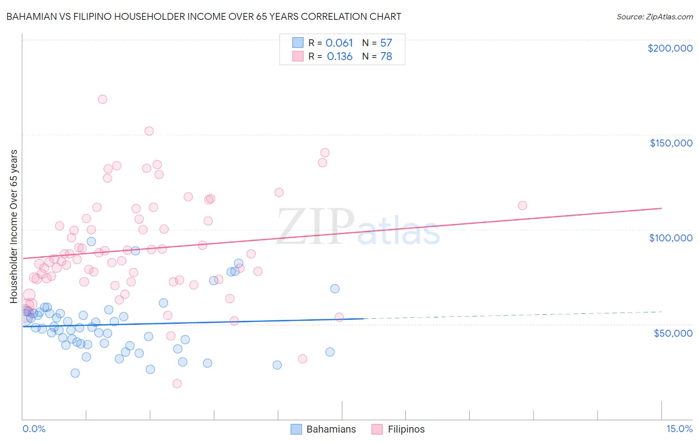 Bahamian vs Filipino Householder Income Over 65 years