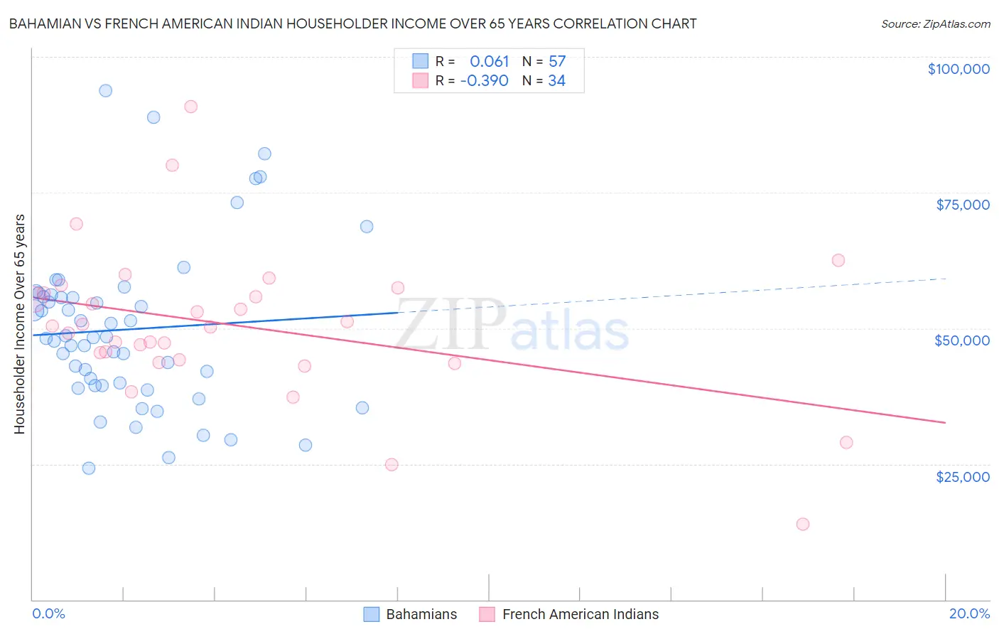 Bahamian vs French American Indian Householder Income Over 65 years