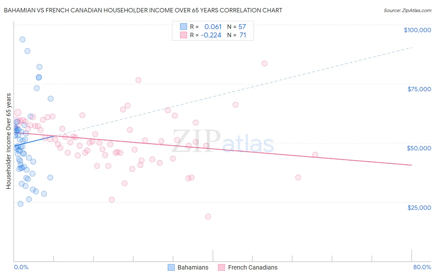 Bahamian vs French Canadian Householder Income Over 65 years