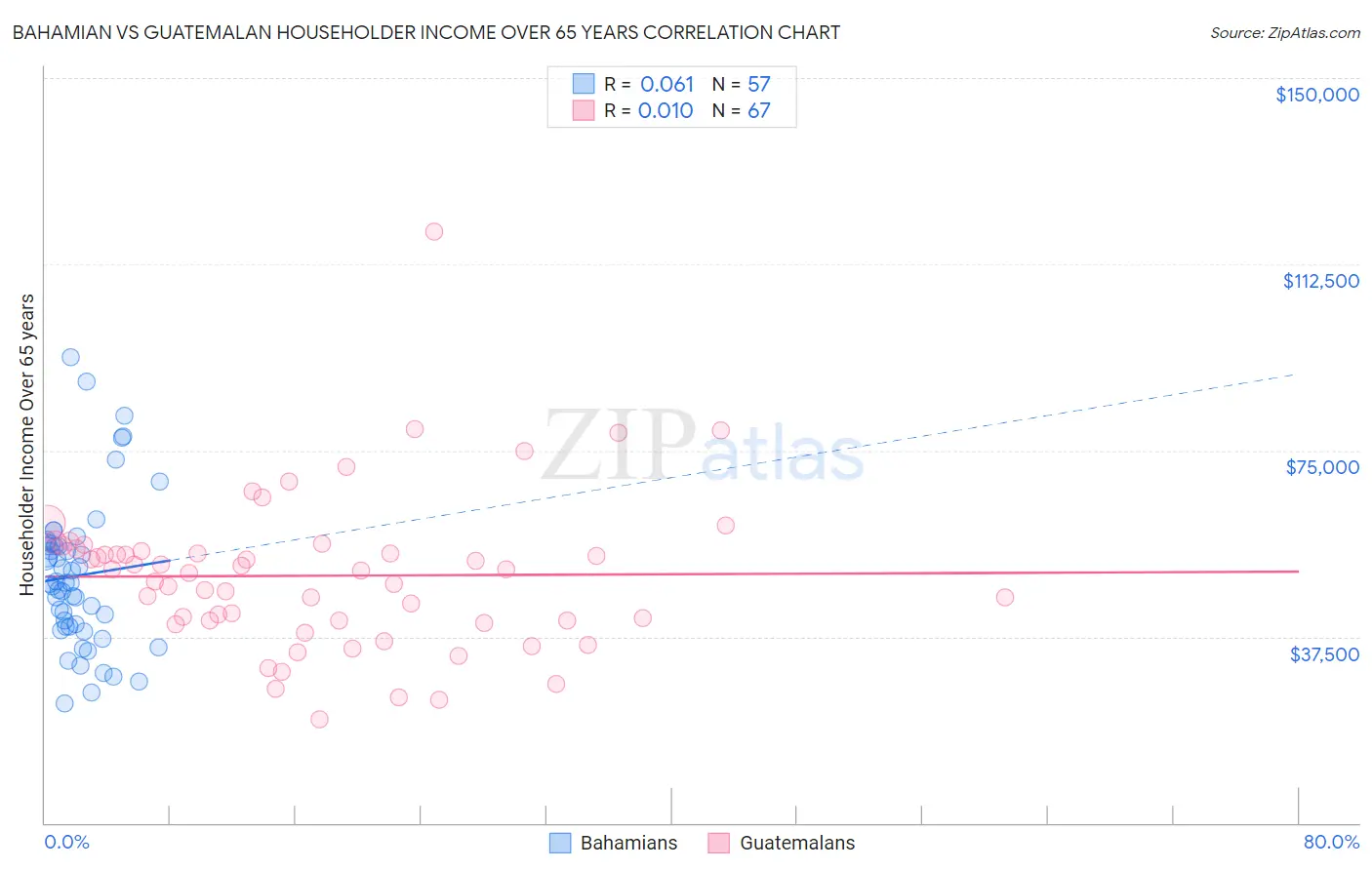 Bahamian vs Guatemalan Householder Income Over 65 years