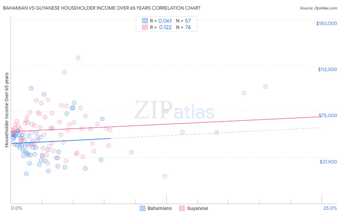 Bahamian vs Guyanese Householder Income Over 65 years