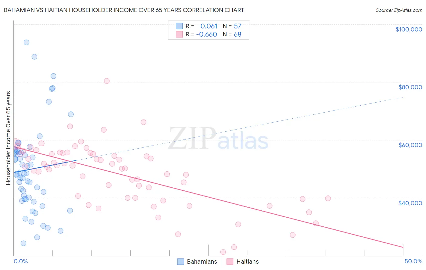 Bahamian vs Haitian Householder Income Over 65 years