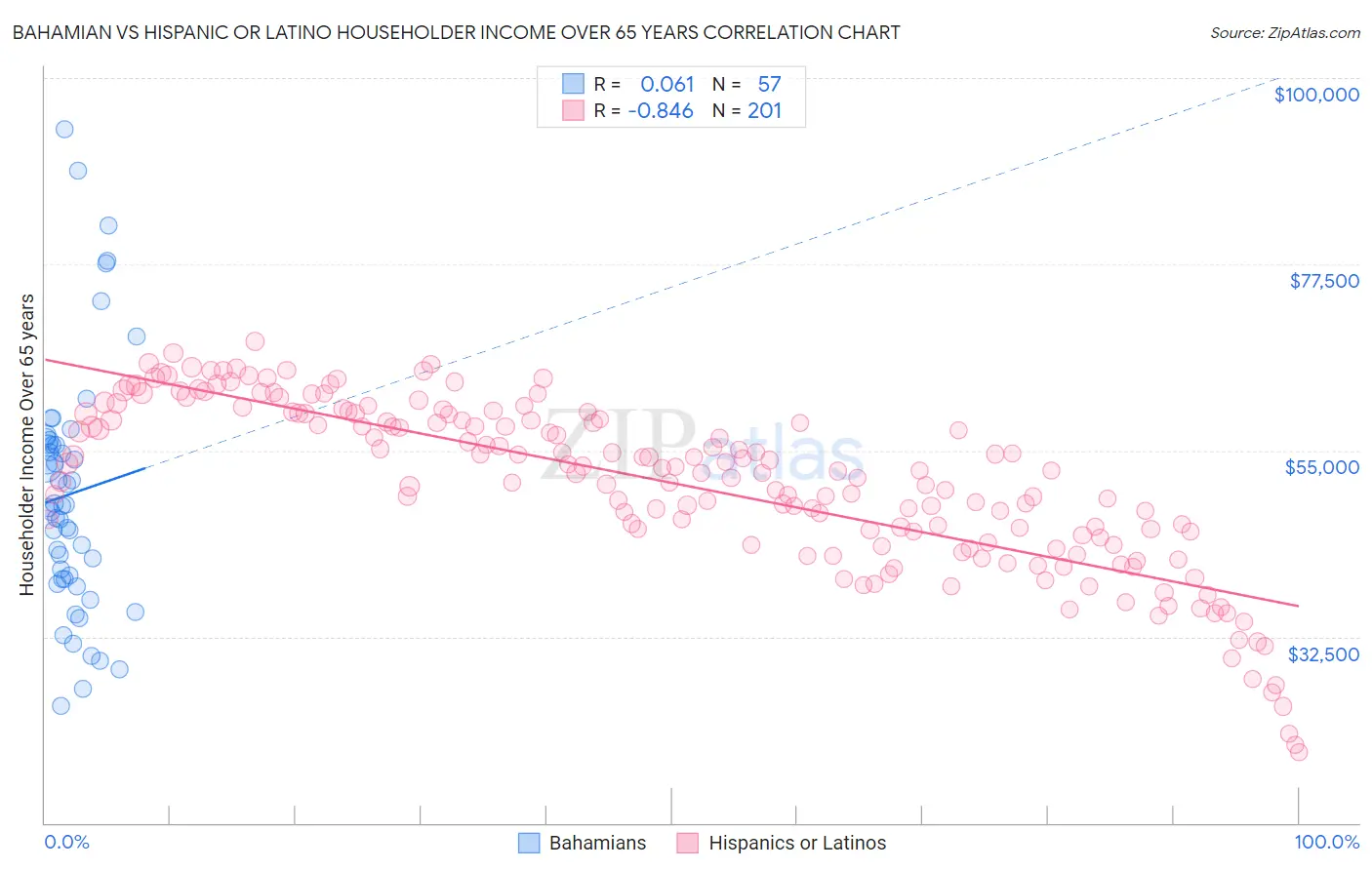 Bahamian vs Hispanic or Latino Householder Income Over 65 years