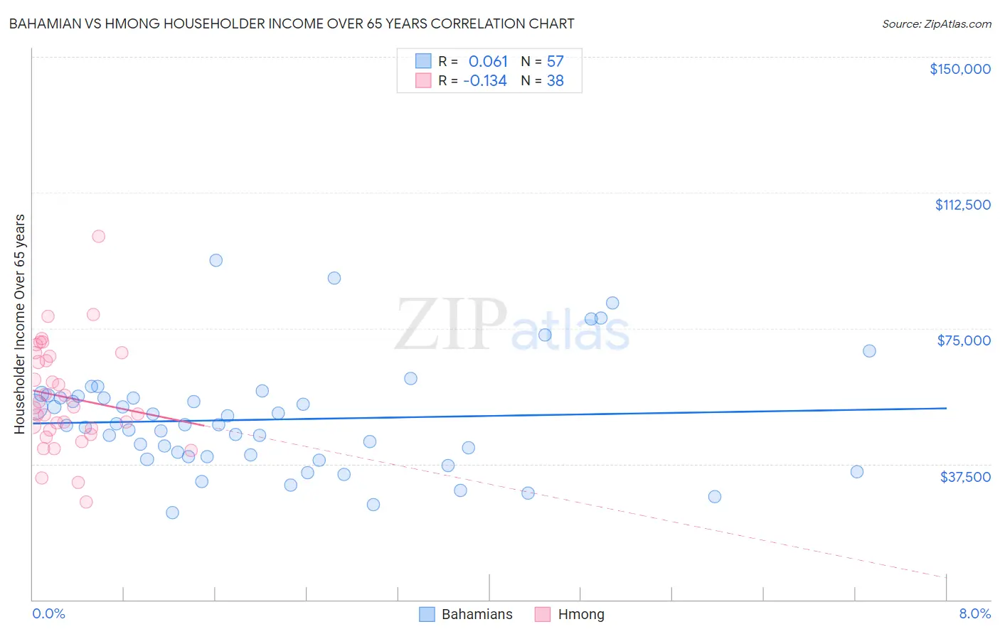 Bahamian vs Hmong Householder Income Over 65 years
