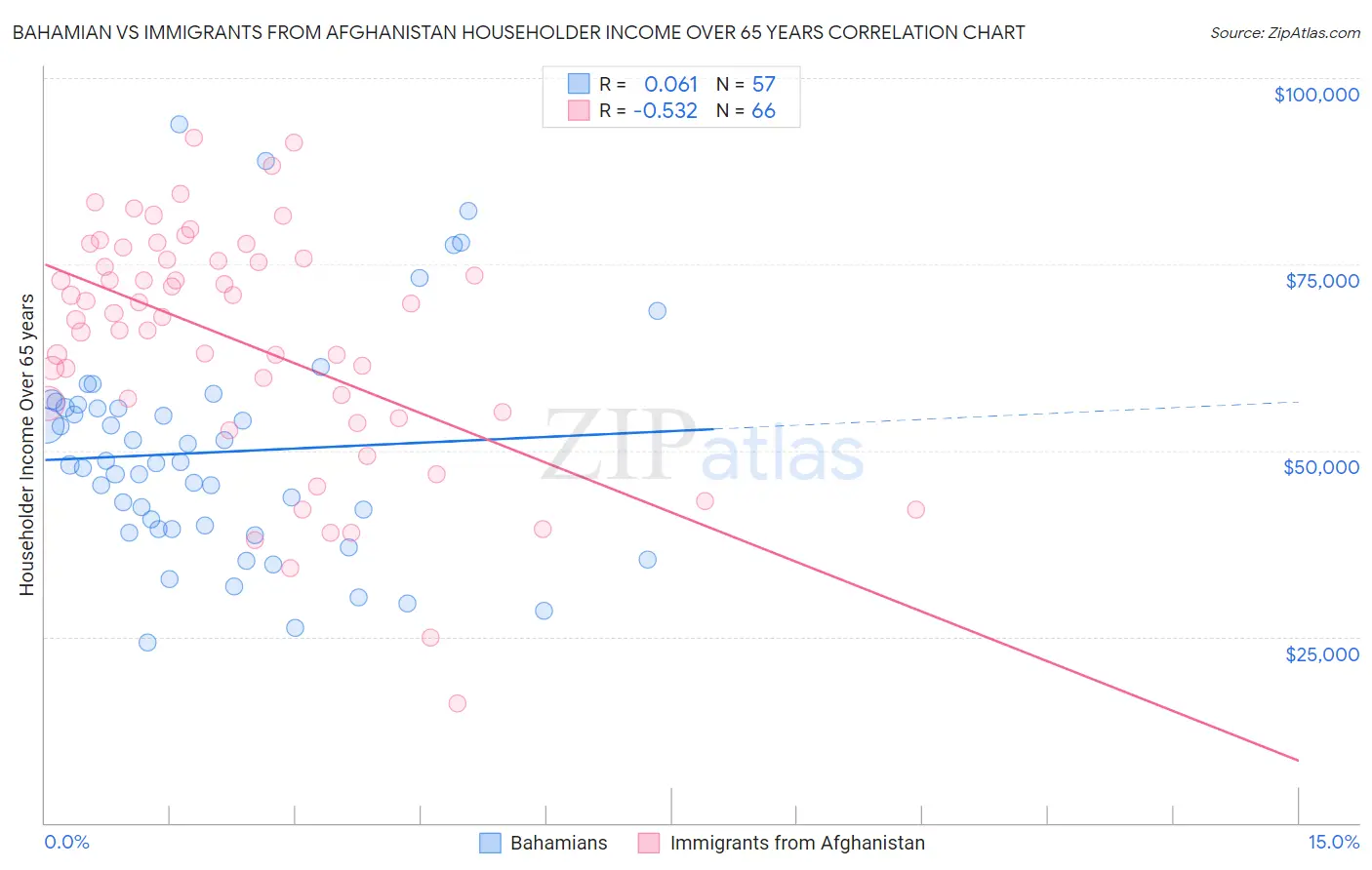 Bahamian vs Immigrants from Afghanistan Householder Income Over 65 years