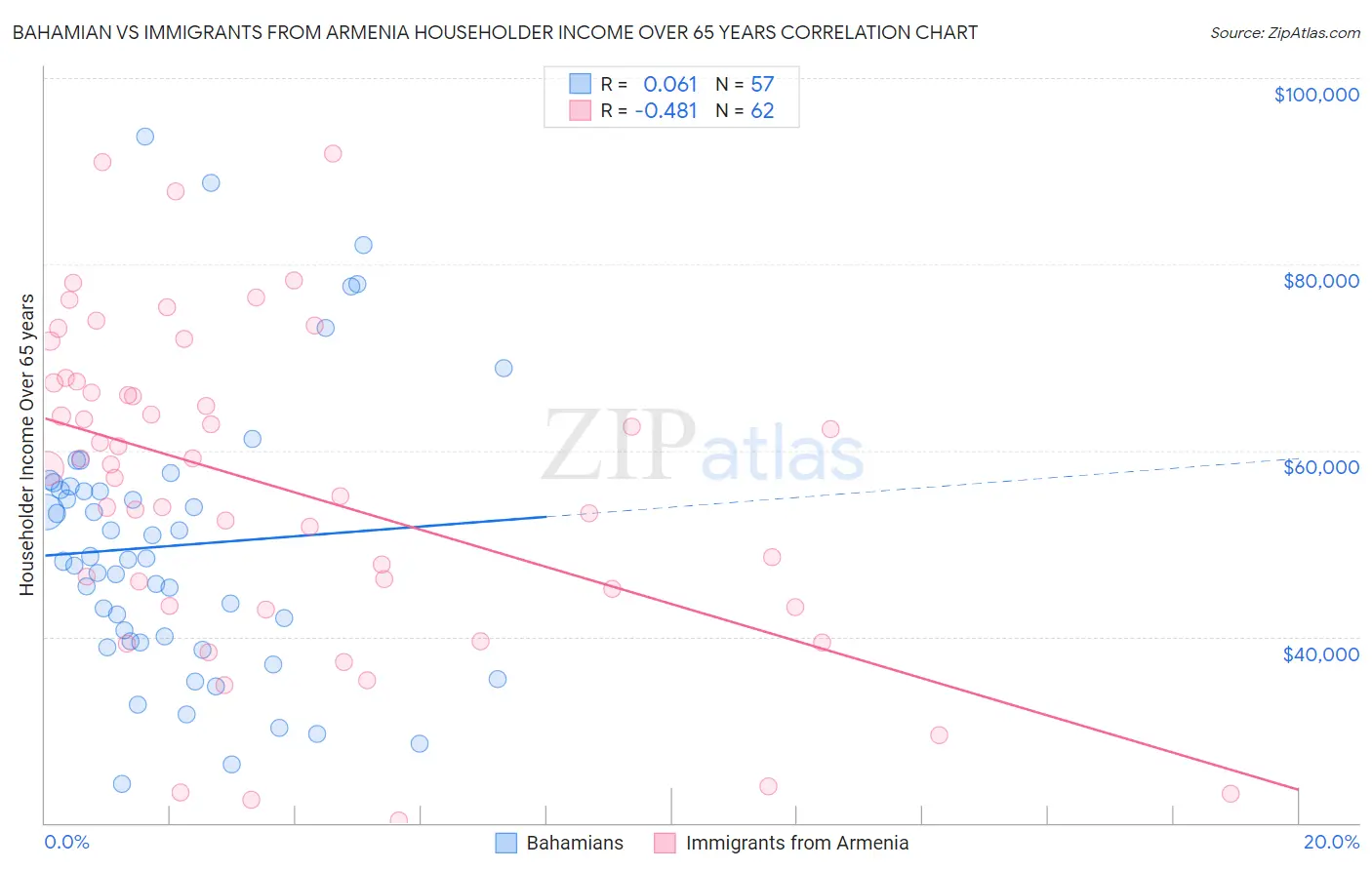 Bahamian vs Immigrants from Armenia Householder Income Over 65 years