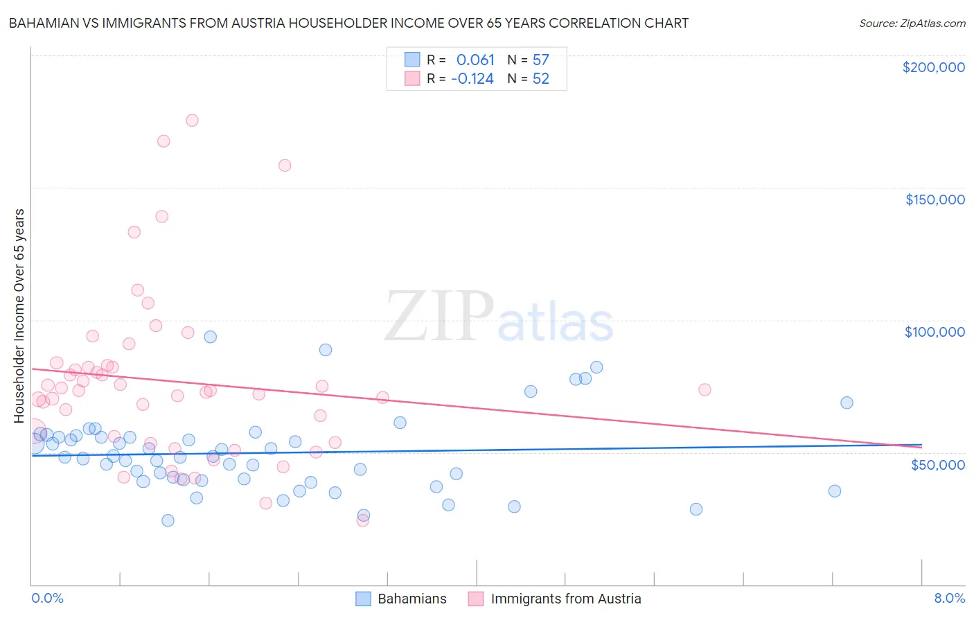 Bahamian vs Immigrants from Austria Householder Income Over 65 years