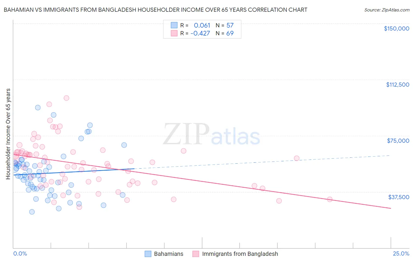 Bahamian vs Immigrants from Bangladesh Householder Income Over 65 years