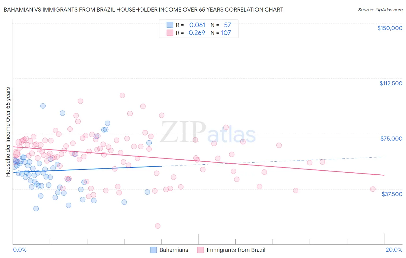 Bahamian vs Immigrants from Brazil Householder Income Over 65 years