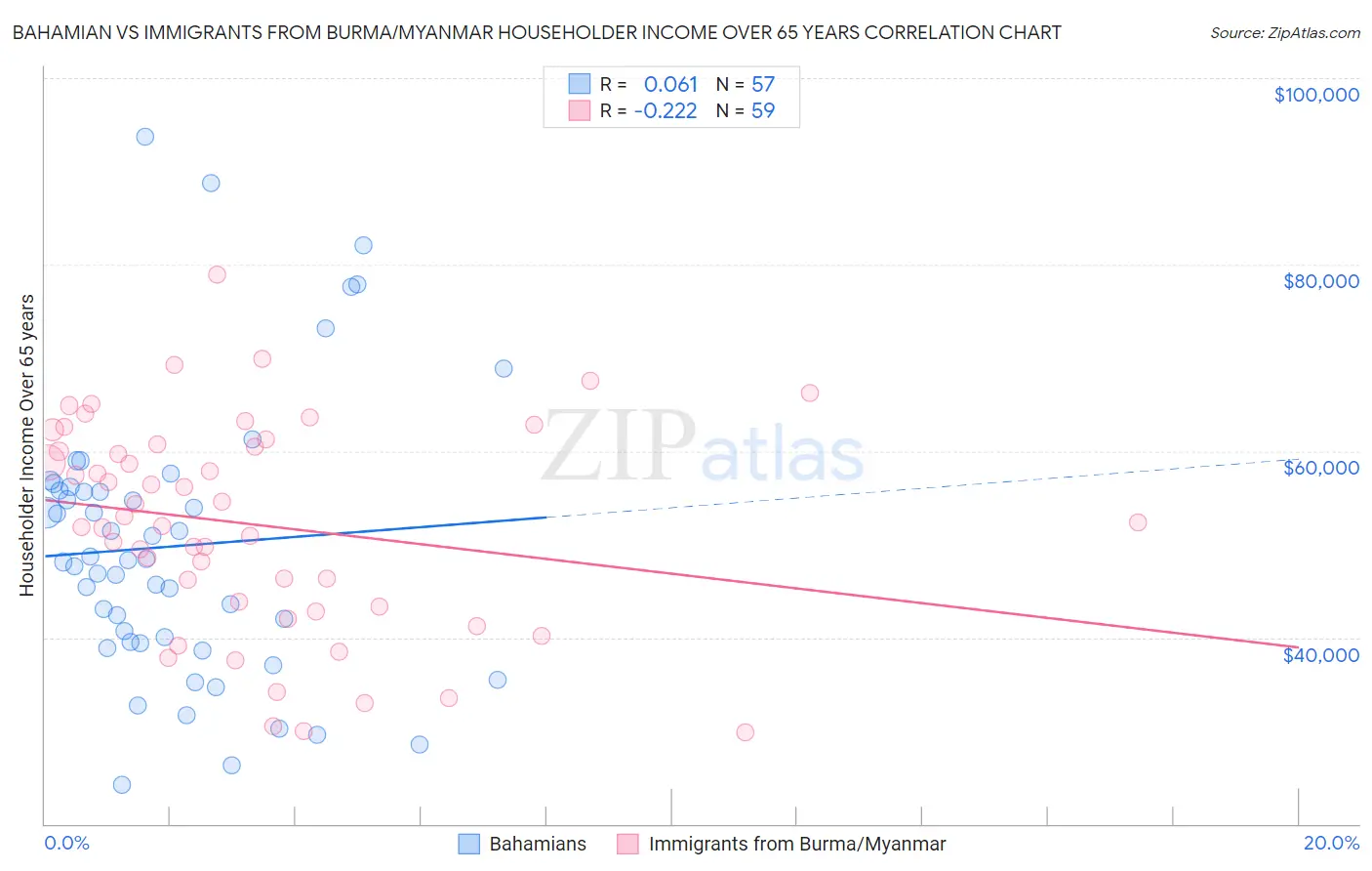 Bahamian vs Immigrants from Burma/Myanmar Householder Income Over 65 years