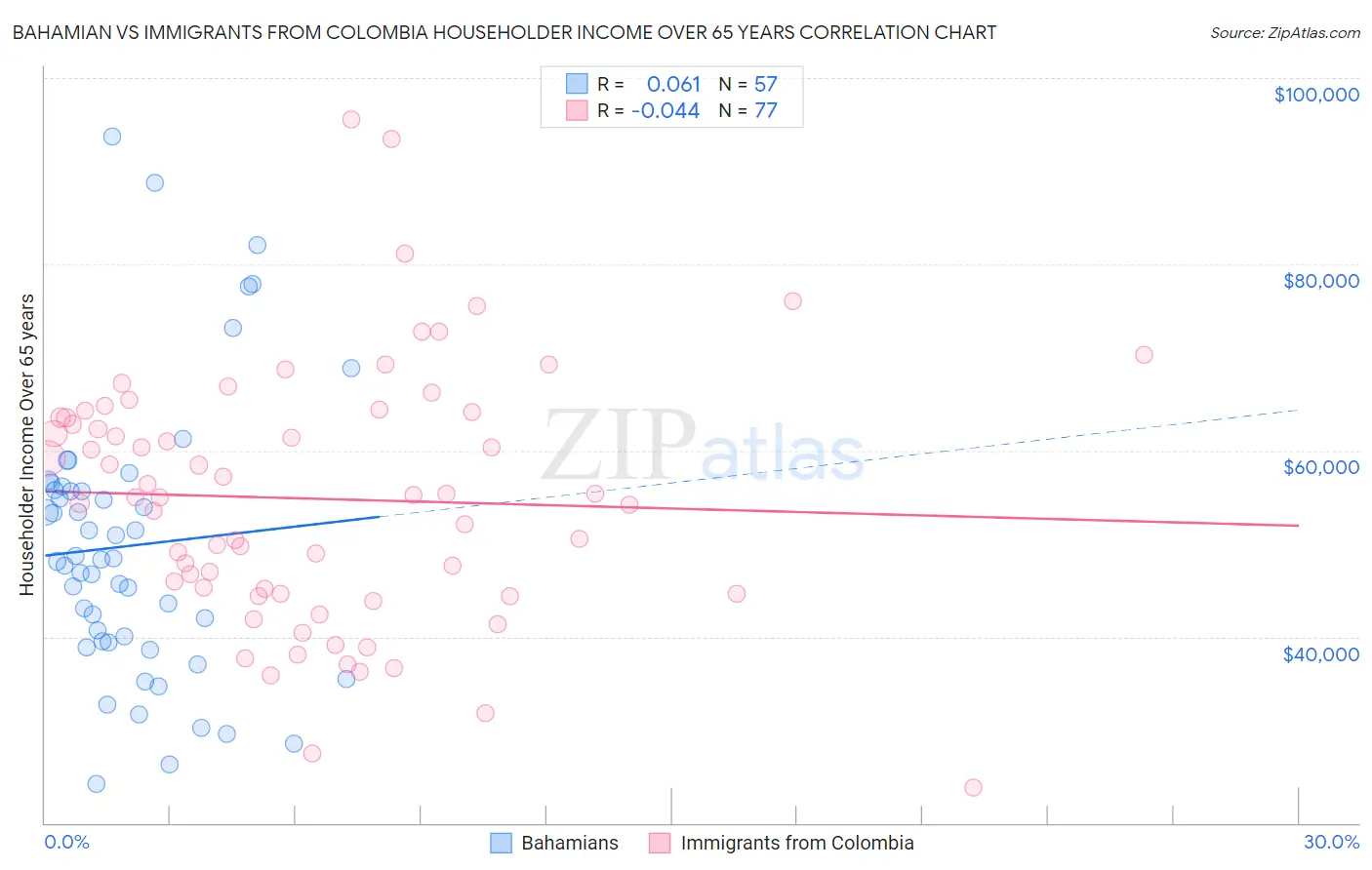 Bahamian vs Immigrants from Colombia Householder Income Over 65 years