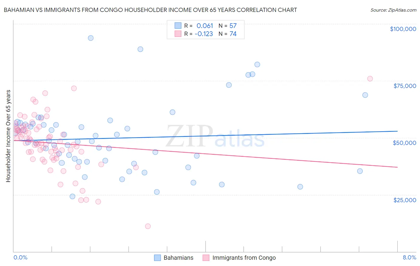 Bahamian vs Immigrants from Congo Householder Income Over 65 years