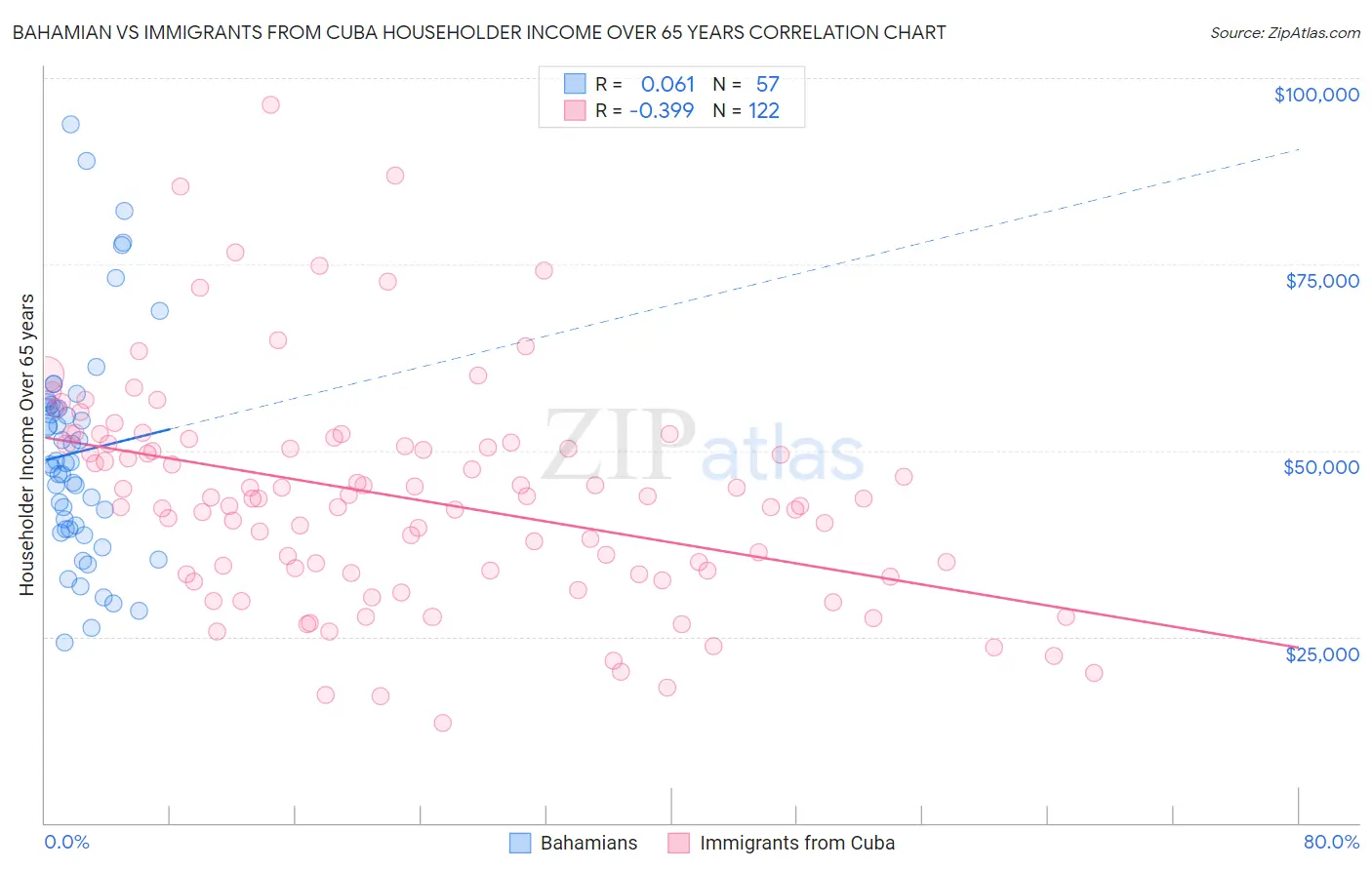 Bahamian vs Immigrants from Cuba Householder Income Over 65 years