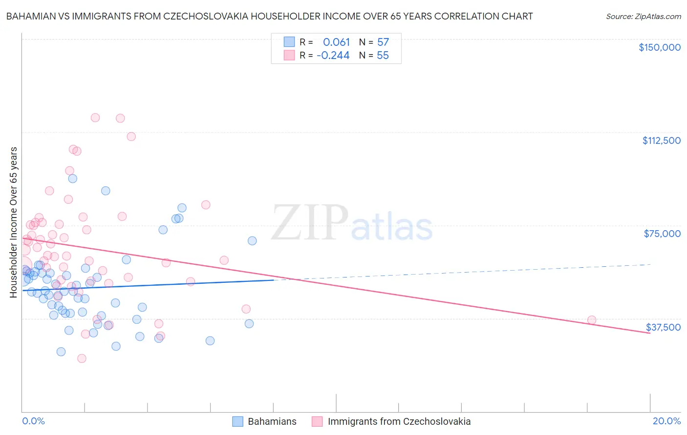 Bahamian vs Immigrants from Czechoslovakia Householder Income Over 65 years