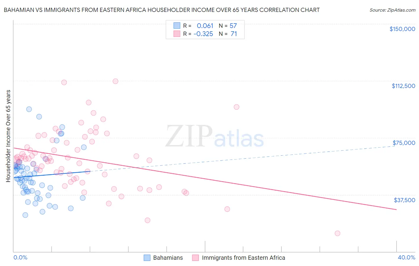 Bahamian vs Immigrants from Eastern Africa Householder Income Over 65 years