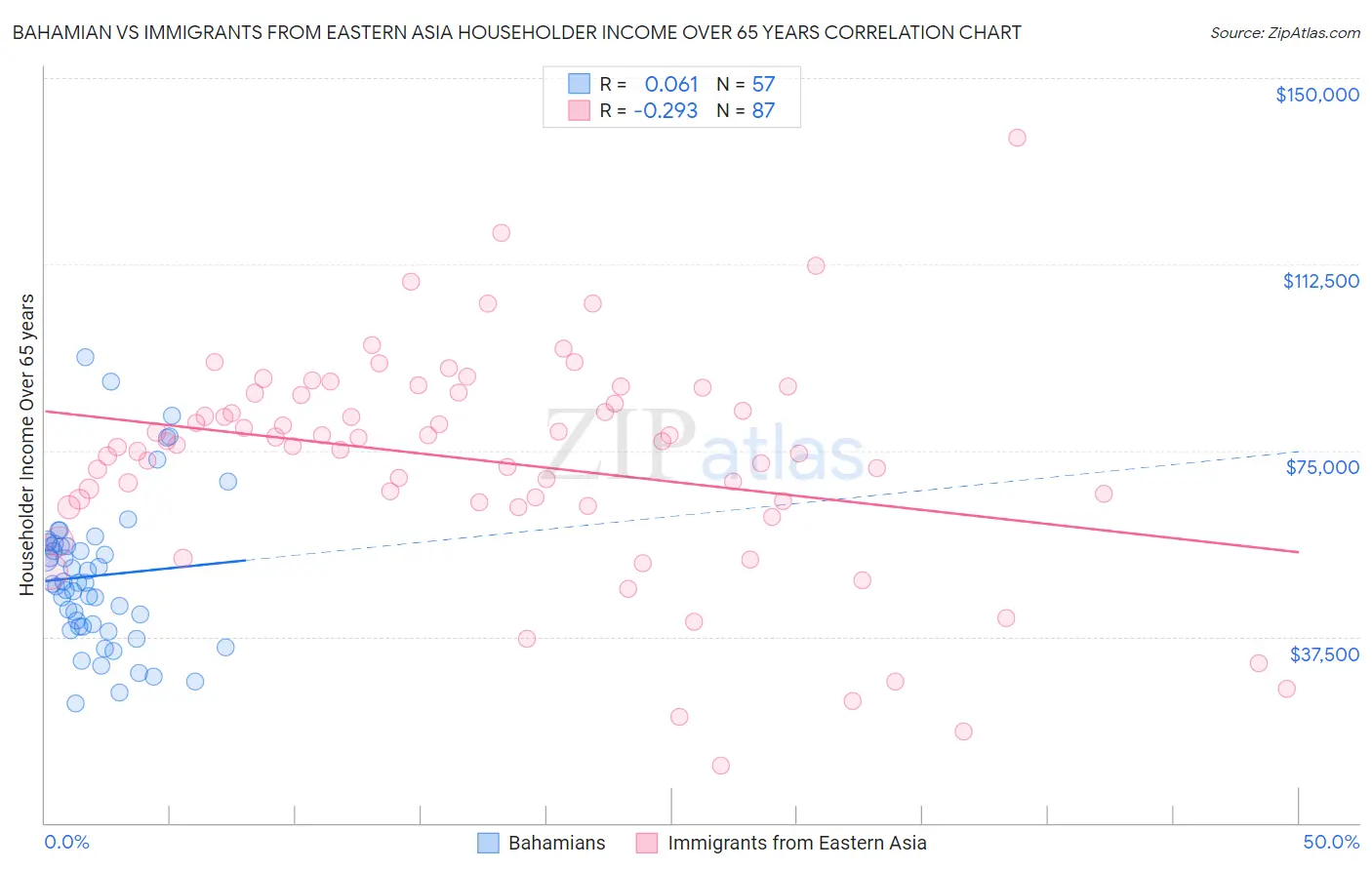 Bahamian vs Immigrants from Eastern Asia Householder Income Over 65 years