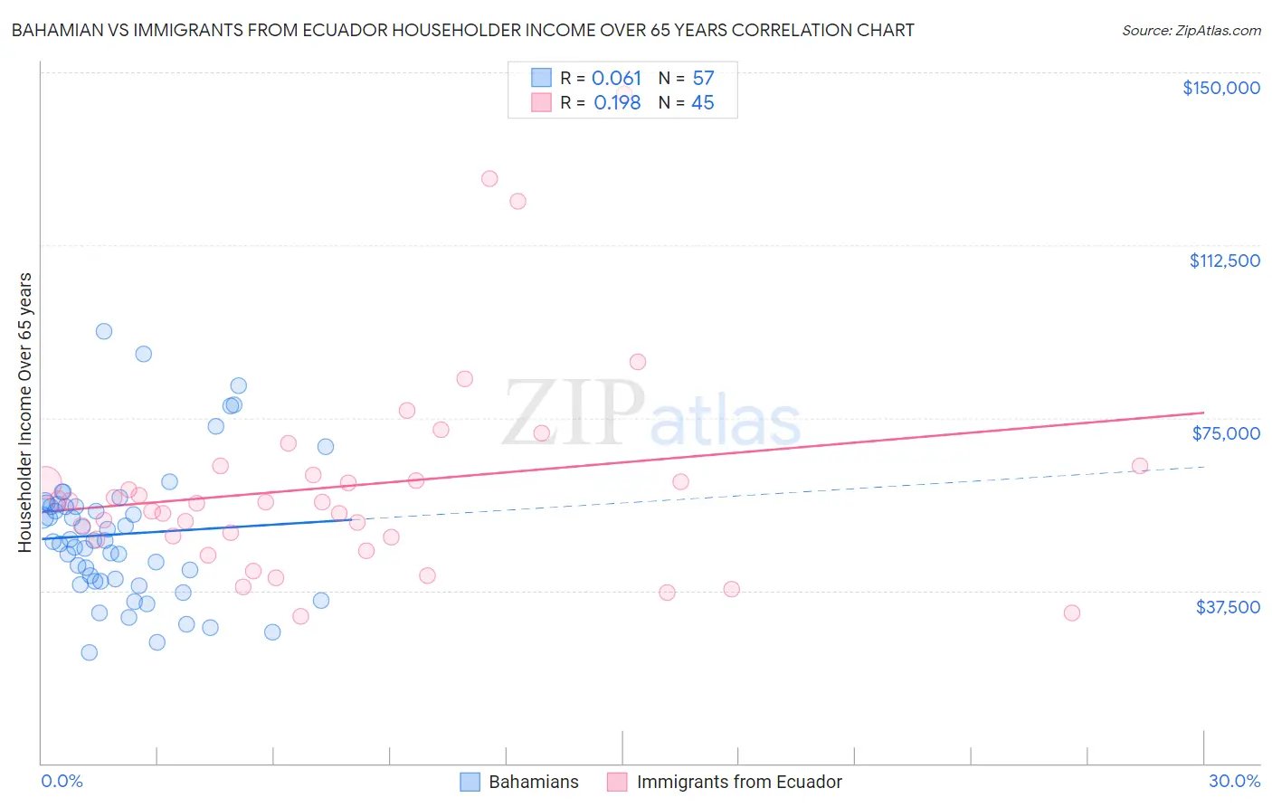 Bahamian vs Immigrants from Ecuador Householder Income Over 65 years