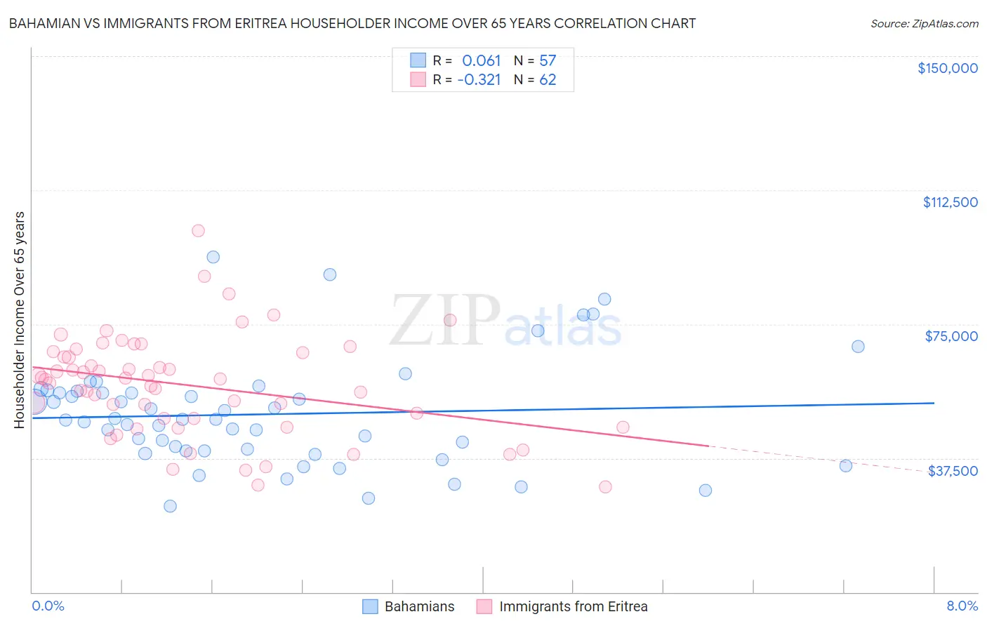 Bahamian vs Immigrants from Eritrea Householder Income Over 65 years